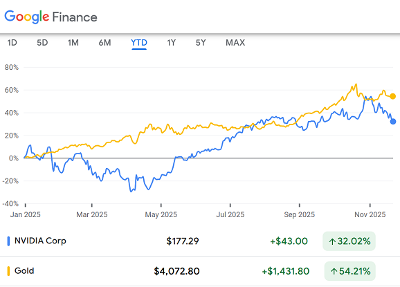 Grafico di Google Finance che confronta NVDA e oro in dollari finora nel 2025