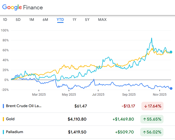 Grafico di Google Finance dei prezzi dei future sull'oro Comex, sul palladio Nymex e sul greggio Brent CME finora nel 2025