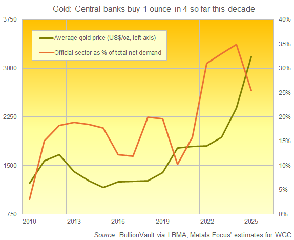 Okubalirira okugula zaabu mu bbanka enkulu ng’ebitundu ku kikumi ku bwetaavu bw’ensi yonna, okuva mu 2010 okutuuka mu 2025. Source: BullionVault via WGC via Metals Focus
