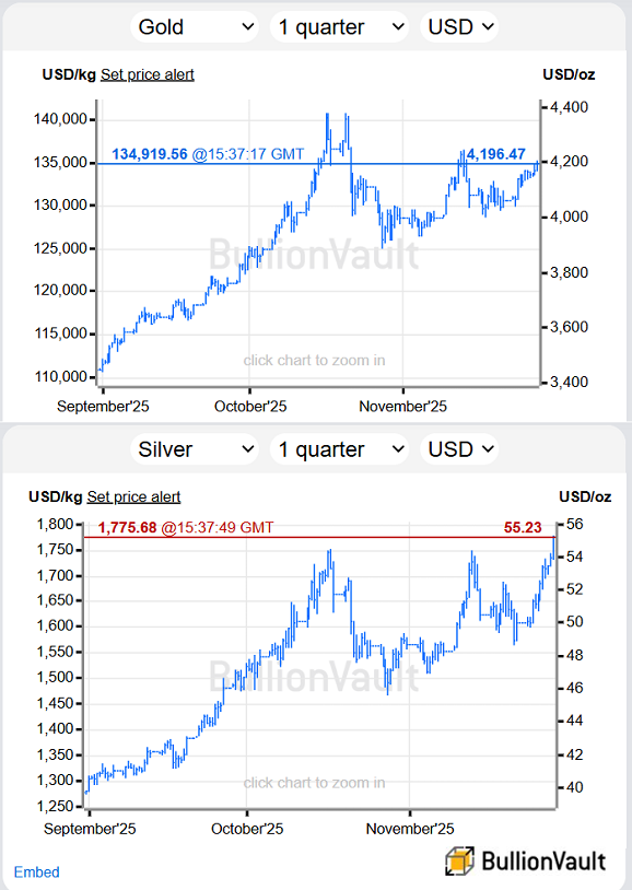 Grafico dei prezzi dell'oro e dell'argento in dollari USA negli ultimi 3 mesi. Fonte: BullionVault