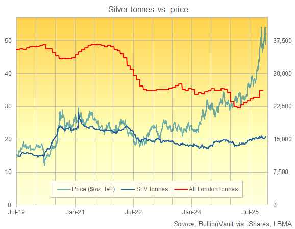 Grafico del totale delle riserve dell'ETF sull'argento SLV rispetto alle riserve complessive di lingotti d'argento all'ingrosso di Londra. Fonte: BullionVault