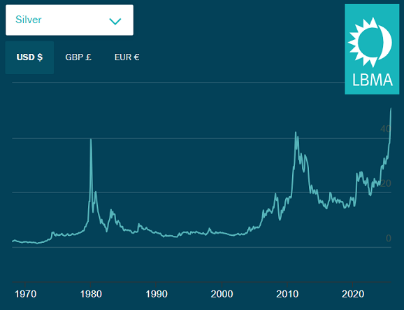 Grafico del prezzo dell'argento all'asta di Londra. Fonte: LBMA