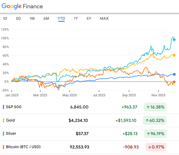 Grafico dell'S&P500 rispetto all'oro, all'argento e al Bitcoin, dal 2025 ad oggi. Fonte: Google Finance