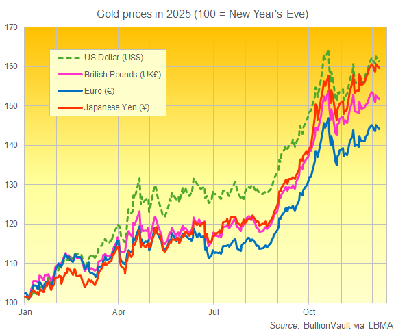 Grafico dell'andamento dell'oro nel 2025 in termini di dollaro USA, euro, sterlina e yen. 100 = Capodanno. Fonte: BullionVault