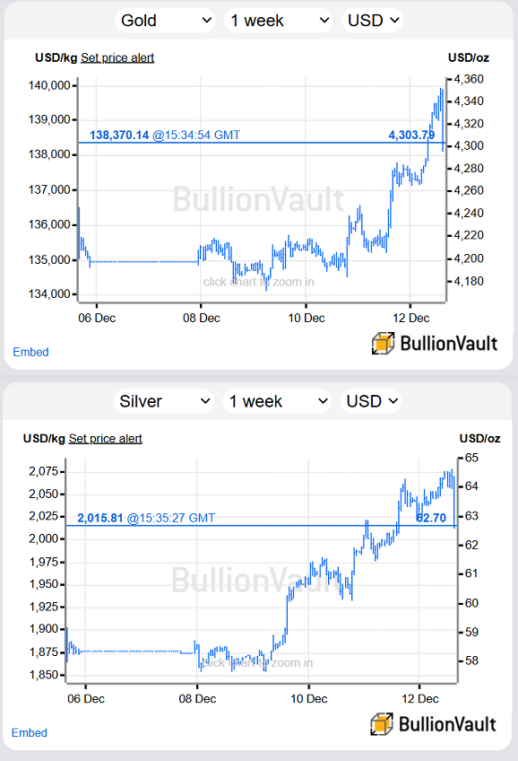 Grafico del prezzo dell'oro e dell'argento in dollari, spot di Londra questa settimana. Fonte: BullionVault
