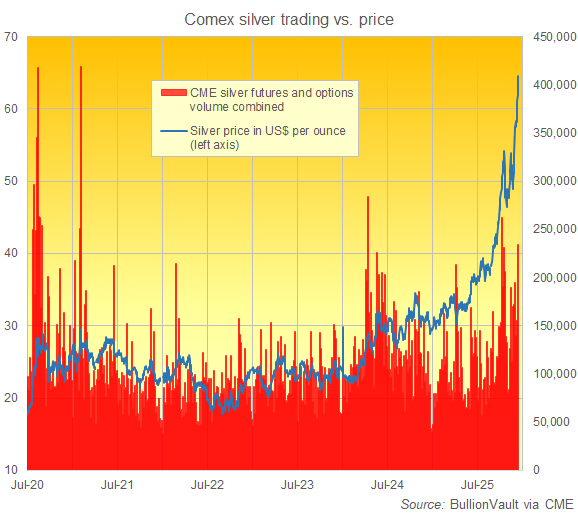 Grafico del volume giornaliero degli scambi dei futures e delle opzioni sull'argento al Comex negli ultimi 5 anni. Fonte: BullionVault