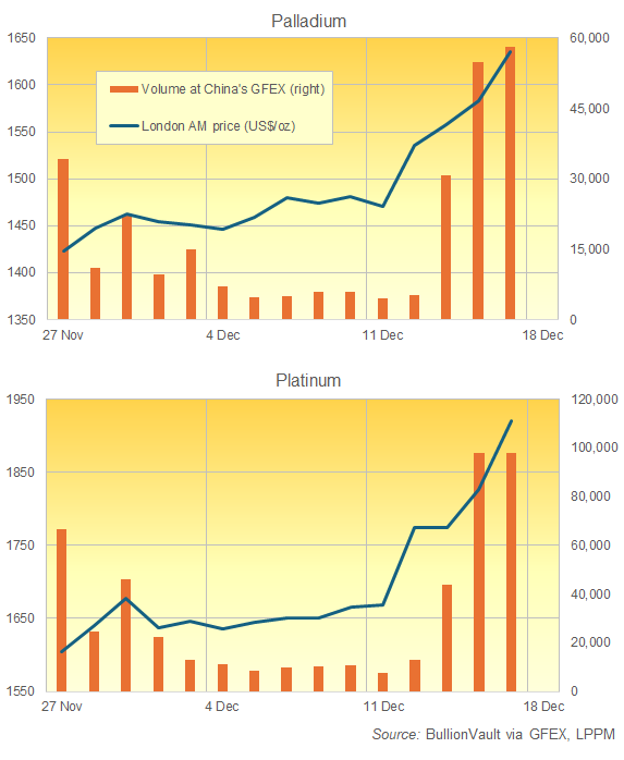 Grafici del volume degli scambi GFEX e del prezzo dei lingotti di platino e palladio a Londra, creati da BullionVault