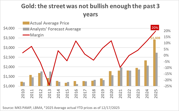 Grafico delle previsioni del prezzo dell'oro della LBMA rispetto ai risultati effettivi. Fonte: Nicky Shiels di MKS Pamp