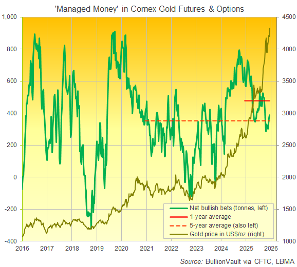 Grafico delle posizioni lunghe nette di Managed Money sui futures e sulle opzioni sull'oro del Comex. Fonte: BullionVault