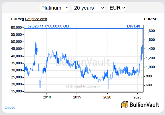 Grafico del prezzo del platino in euro. Fonte: BullionVault.