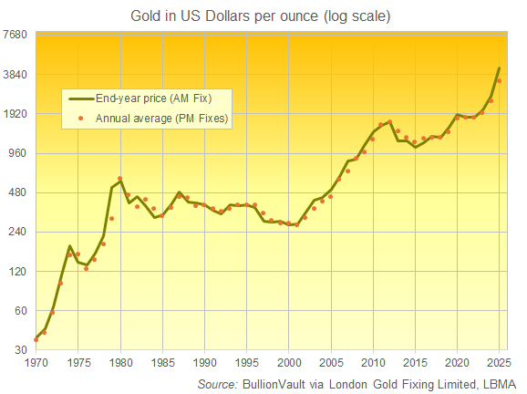 Grafico del prezzo dell'oro in dollari USA per oncia, fine anno e media annuale dal 1970 al 2025. Fonte: BullionVault