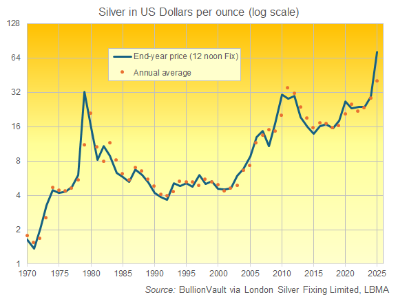 Grafico del prezzo dell'argento in dollari USA per oncia, fine anno e media annuale dal 1970 al 2025. Fonte: BullionVault