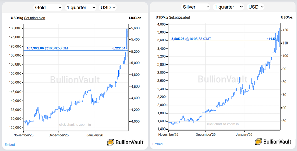 Grafico dei prezzi dell'oro e dell'argento. Fonte: BullionVault
