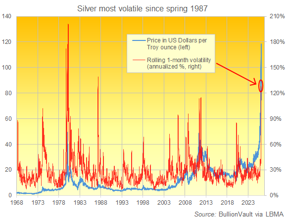 Grafico BullionVault della volatilità dei prezzi annualizzata su base mensile dell'argento, dal 1968 al 2025