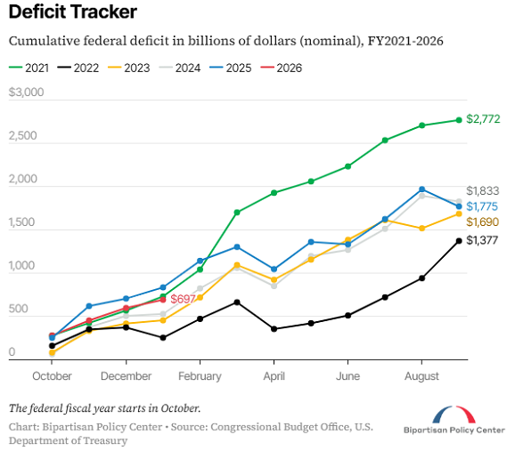 Grafico del CBO sul deficit federale degli Stati Uniti negli ultimi 6 anni fiscali