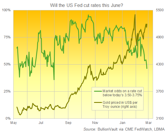 Grafico BullionVault delle aspettative di taglio dei tassi della Fed per giugno 2026 rispetto al prezzo dell'oro in dollari