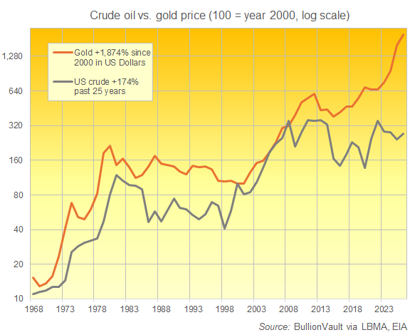 Grafico BullionVault dell'andamento del prezzo del petrolio greggio rispetto a quello dell'oro dal 1968, scala logaritmica ribasata all'anno 2000