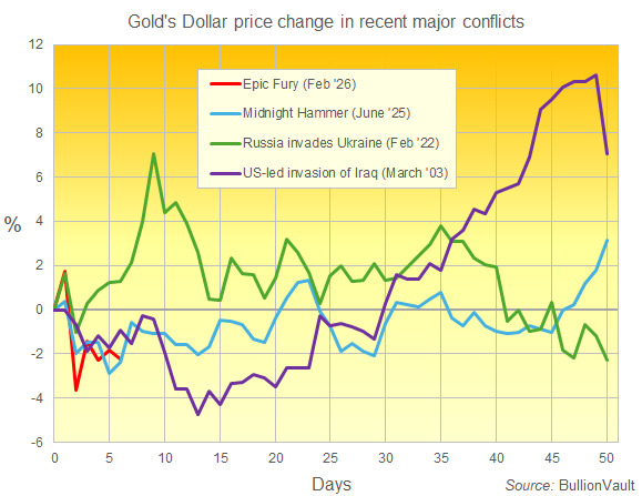 Grafico dell'andamento percentuale del prezzo dell'oro in dollari durante i recenti conflitti. Fonte: BullionVault