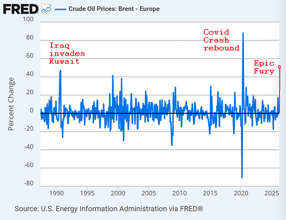 Variazione percentuale mese su mese dei prezzi del greggio Brent. Fonte: St. Louis Fed