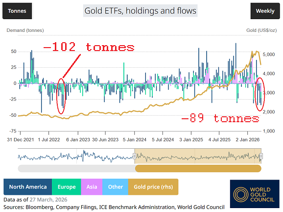 Dati del World Gold Council che mostrano i flussi degli ETF garantiti da lingotti in base al peso