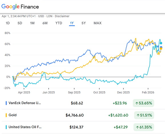 Grafico di Google dell'ETF sui titoli della difesa Van Eck rispetto al fondo petrolifero USO e all'andamento del prezzo dell'oro, negli ultimi 12 mesi