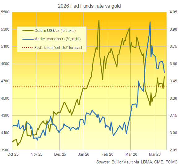 Grafico di BullionVault dei dati dello strumento CME FedWatch sui tassi di interesse statunitensi di fine anno rispetto al prezzo attuale dell'oro