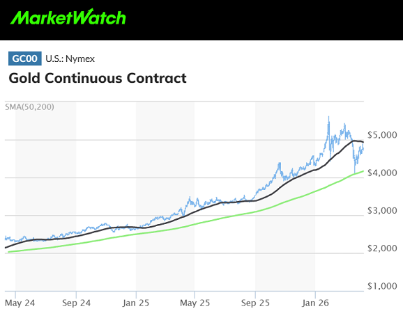 Grafico di MarketWatch dei futures sull'oro del Comex più la media a 50 giorni (in nero) e la media mobile a 200 giorni (in verde)