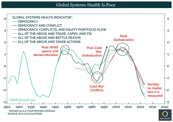 Grafico di MKS Pamp tratto da BCA Research che mostra la “salute dei sistemi globali”
