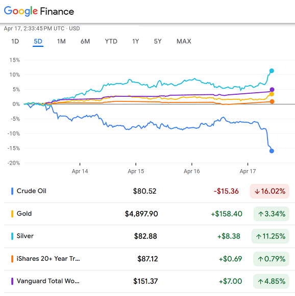 Grafico di Google Finance sull'andamento del prezzo in dollari USA di questa settimana per petrolio greggio, oro, argento, titoli del Tesoro e mercati azionari globali