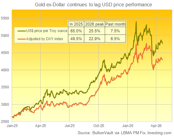 Grafico di BullionVault sull'oro quotato in dollari e adeguato all'indice DXY della valuta statunitense