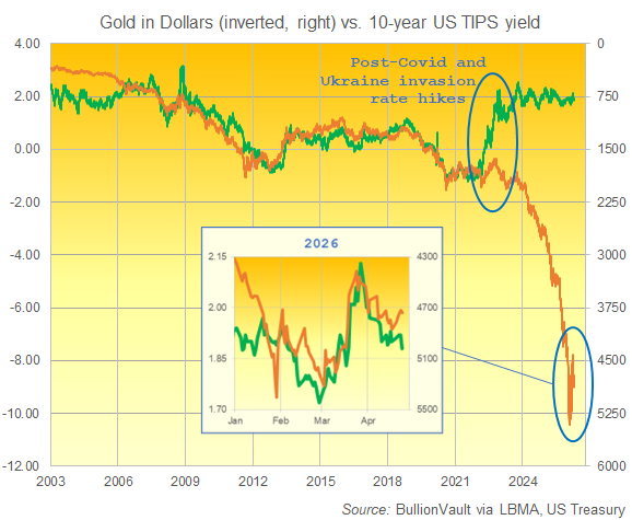 Grafico BullionVault del rendimento dei TIPS a 10 anni (verde, a sinistra) rispetto al prezzo in dollari dell'oro (a destra, invertito)