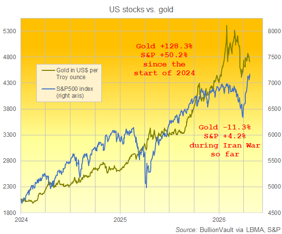 Grafico BullionVault dell'oro in dollari rispetto all'indice S&P 500