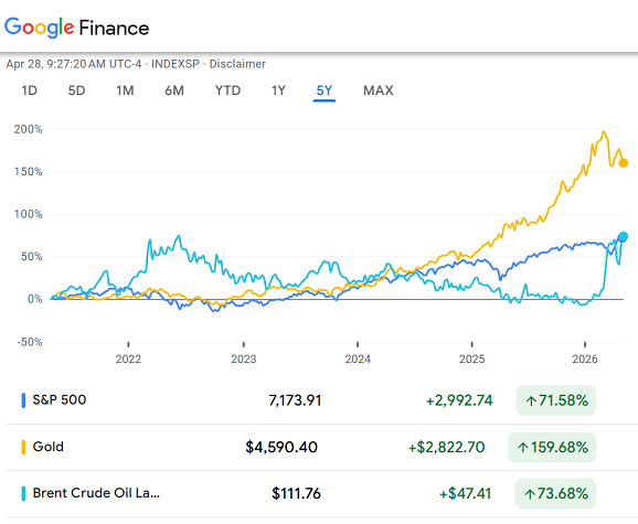 Grafico di Google Finance dell'indice dei prezzi S&P500, dei futures sul greggio Brent e dell'oro in dollari