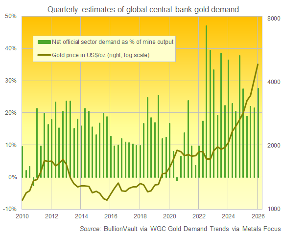 Grafico BullionVault della domanda di oro da parte delle banche centrali (stime WGC) in % della produzione mineraria mondiale trimestrale