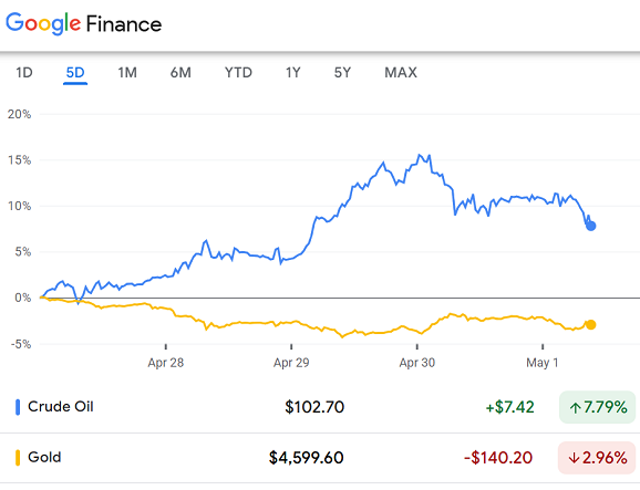 Grafico di Google Finance dei futures sul greggio statunitense rispetto al prezzo dell'oro