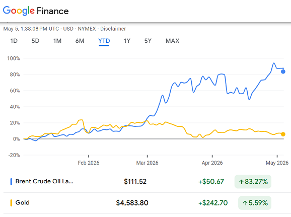 Grafico Google dei futures sul greggio Brent rispetto all'oro, dal 2026 ad oggi