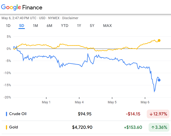 Grafico di Google Finance sul rapporto tra il prezzo dell'oro e quello del petrolio nell'ultima settimana