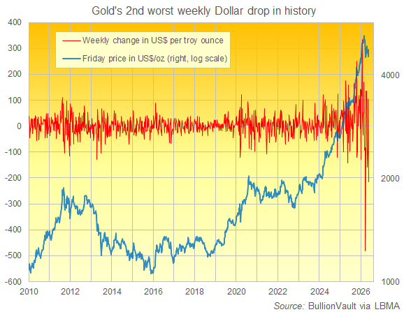 Grafico BullionVault della variazione settimanale del prezzo dell'oro in dollari USA