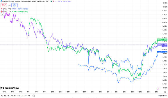 Grafico TradingView dei rendimenti dei titoli di Stato a 30 anni di Stati Uniti, Giappone e Regno Unito