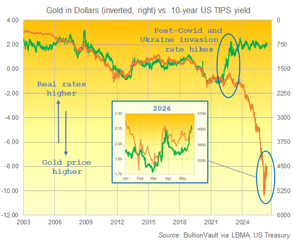 Grafico BullionVault del prezzo dell'oro rispetto al rendimento reale dei TIPS a 10 anni