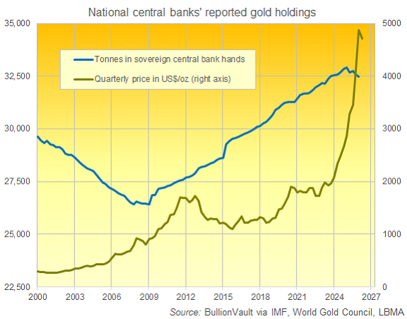 Grafico di BullionVault sulle riserve auree dichiarate dalle banche centrali nazionali dal 2000