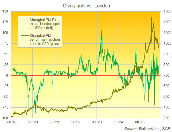 Grafico di BullionVault sull'oro cinese e sul premio di Shanghai rispetto a Londra