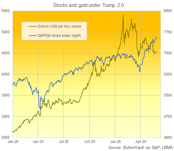 Grafico di BullionVault dell'S&P500 rispetto all'oro in dollari dal Capodanno 2025