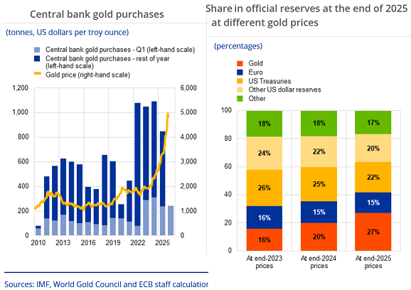 Grafico della BCE sulle stime della domanda di oro da parte delle banche centrali del WGC e sulla quota stimata nei portafogli di riserva totali
