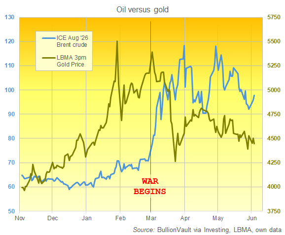 Grafico BullionVault dei futures sul greggio Brent di agosto rispetto al prezzo di riferimento dell'oro a Londra