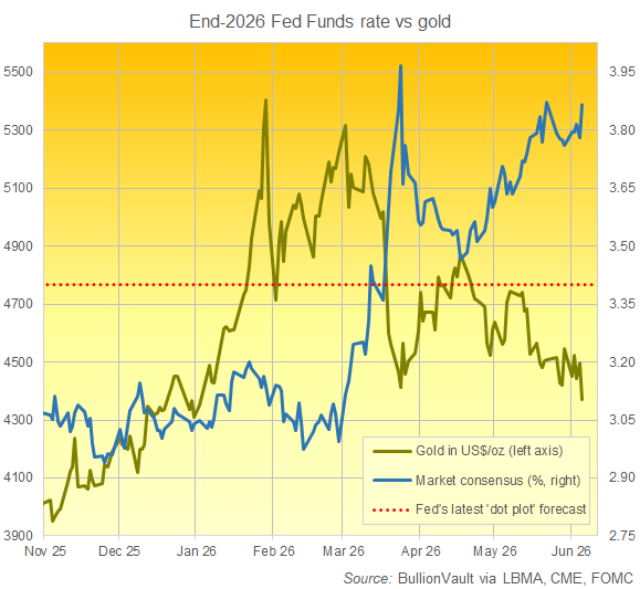 Grafico di BullionVault del prezzo attuale dell'oro rispetto alle previsioni di mercato (e della Fed statunitense) sui tassi di interesse della Fed per la fine del 2026