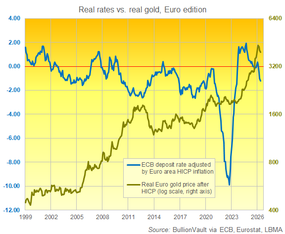 Grafico di BullionVault dei tassi di interesse reali in euro rispetto al prezzo reale dell'oro in euro