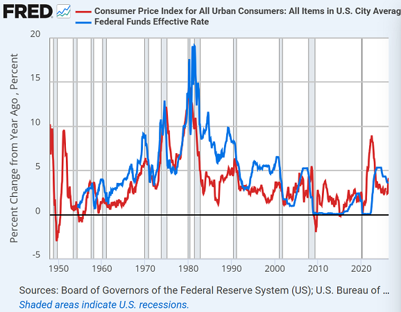 Grafico della Fed di St. Louis sull'inflazione annuale dell'IPC statunitense su tutti i beni rispetto al tasso effettivo dei Fed Funds