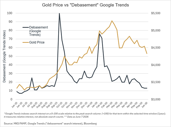 Grafico di MKS Pamp sul volume di ricerca di Google Trends per ‘debasement’ rispetto al prezzo dell’oro