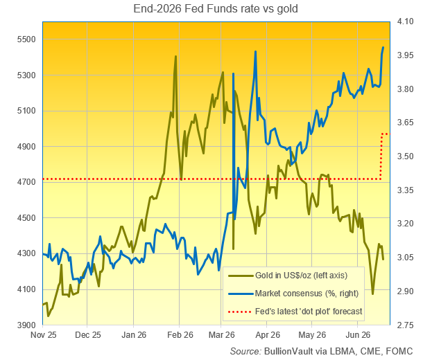 Tassi Fed Funds fine 2026 vs oro: Fonte BullionVault tramite LBMA, CME FOMC